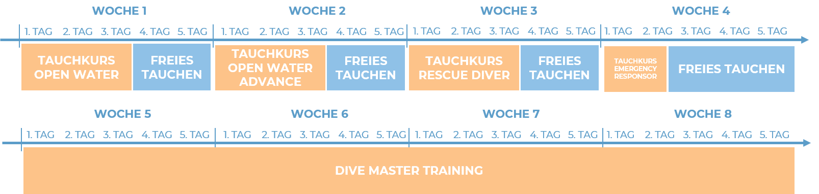 Programm des Tauchens Dive Master Zeitablauf