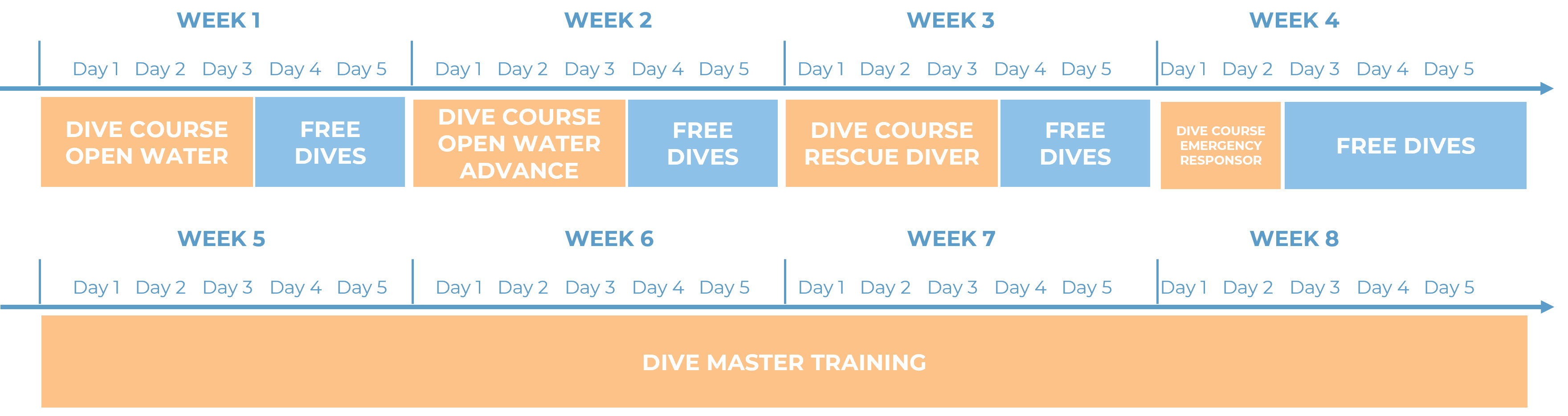 Zeitablauf des Dive MasterProgramms